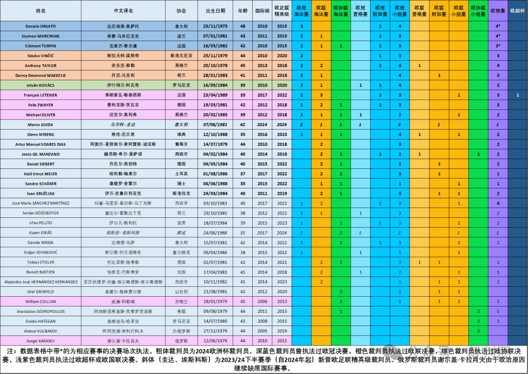 2024欧洲杯裁判巡礼：众名哨入选，阿根廷人特略受邀执法